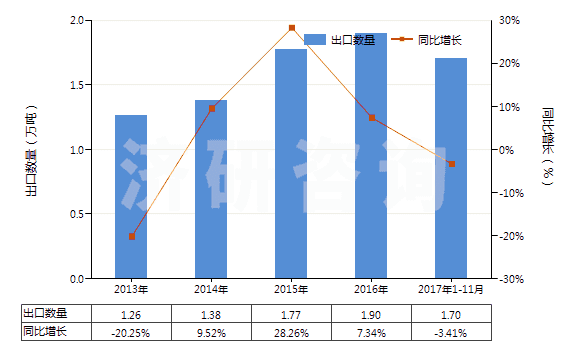 2013-2017年11月中國棕櫚酸及其鹽和酯、硬脂酸鹽、酯(HS29157090)出口量及增速統(tǒng)計